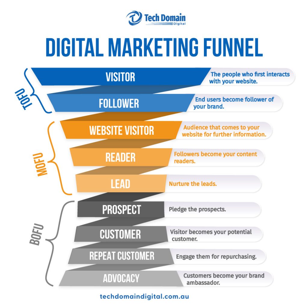 Digital Marketing Funnel 